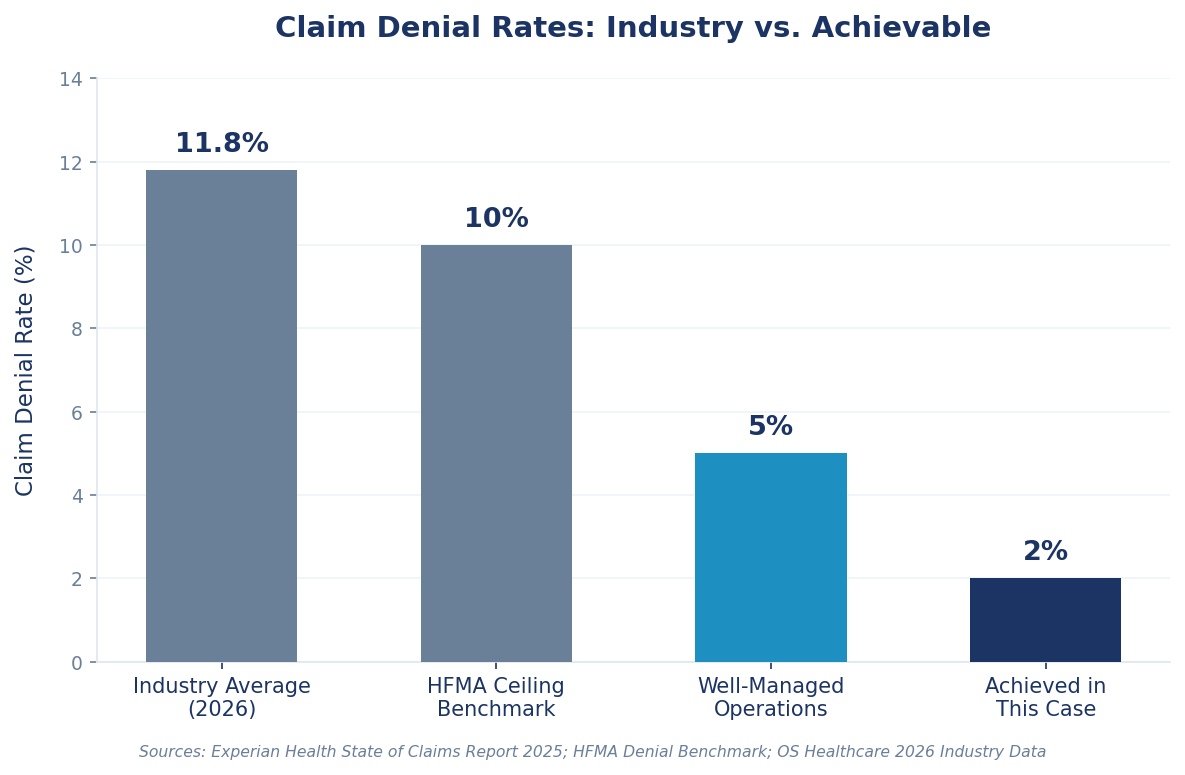 Claim denial rates: industry average vs HFMA benchmark vs well managed operations vs achieved result