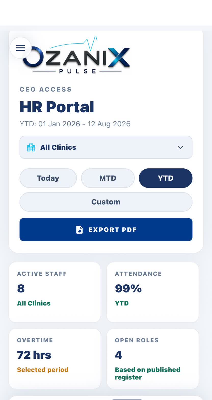 OzaniX Pulse HR portal screenshot showing active staff, attendance, overtime and open roles